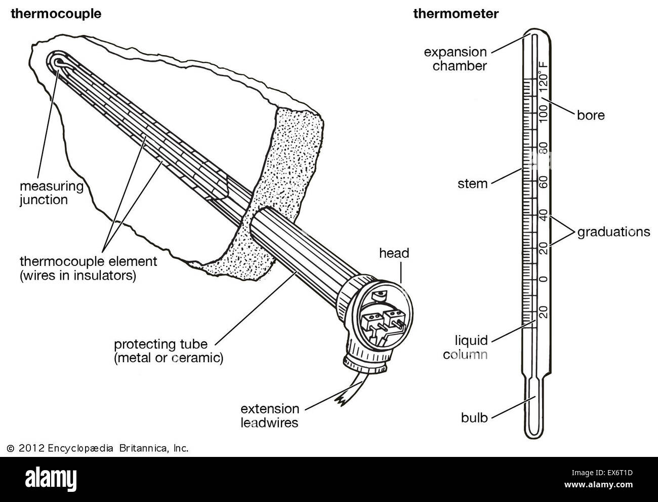 Thermocouple hires stock photography and images Alamy