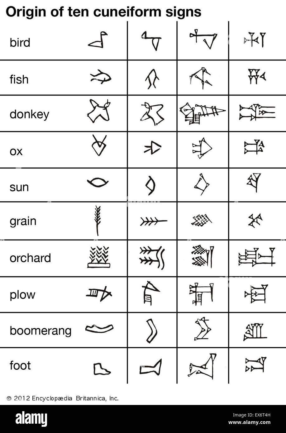 Origin of ten cuneiform signs Stock Photo