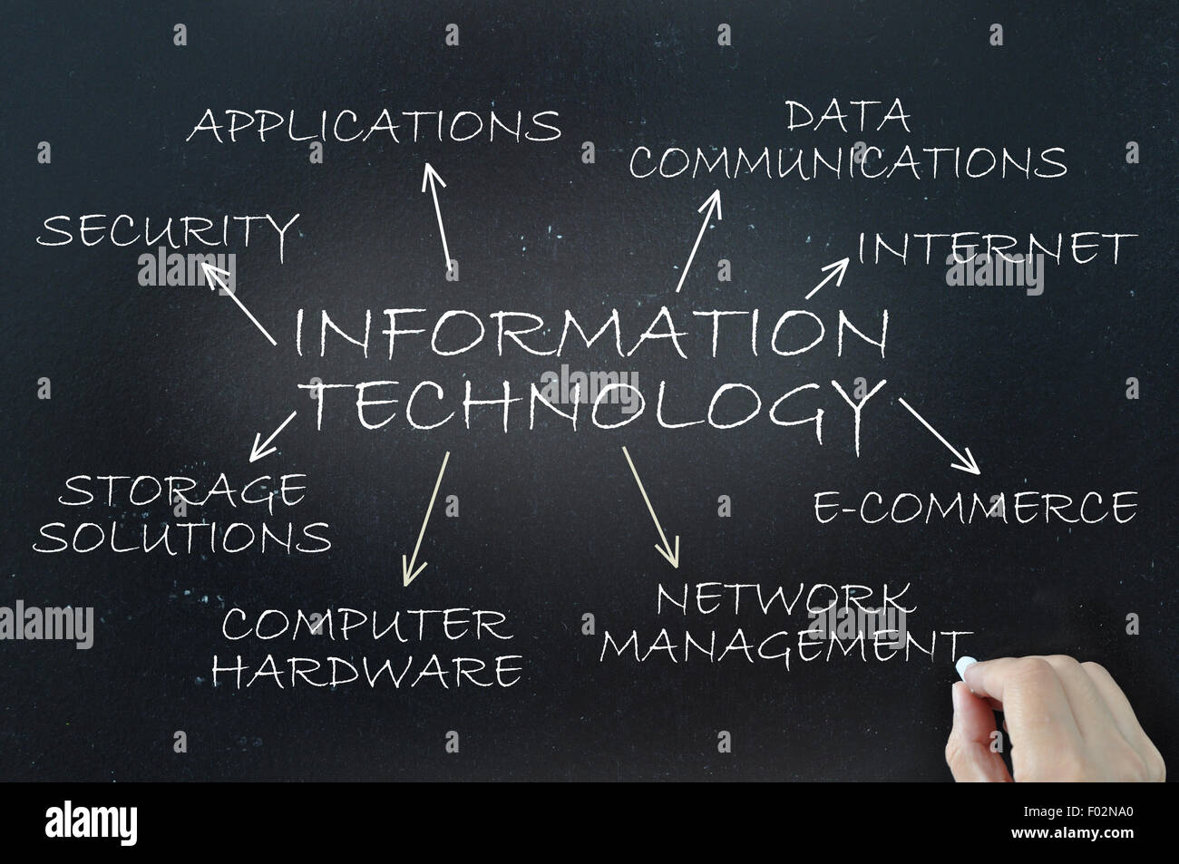 Information technology visual aid on a chalkboard Stock Photo 86112488