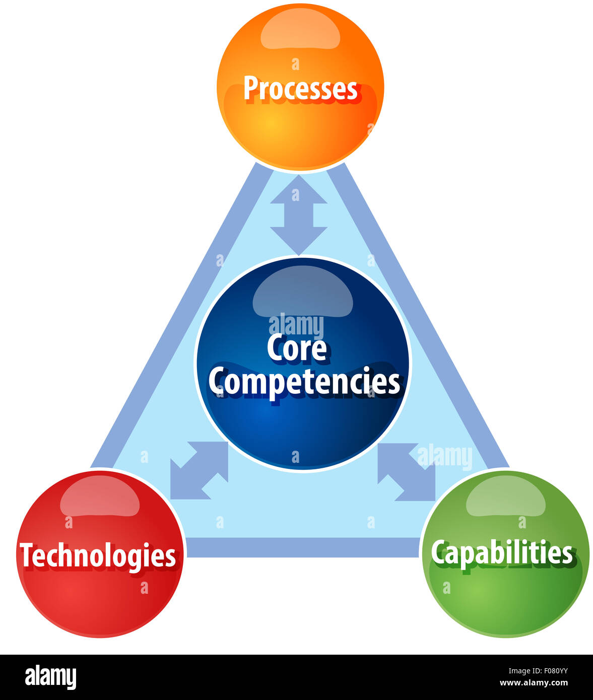 Business strategy concept infographic diagram illustration of Core