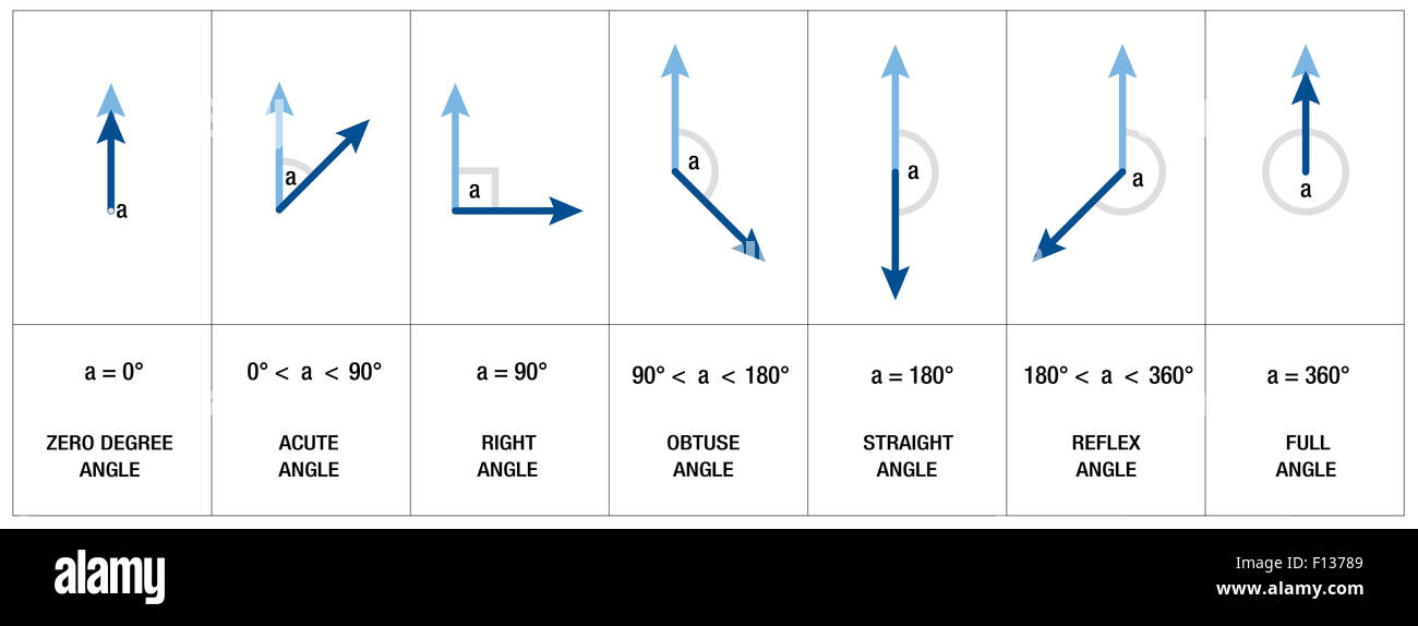 Types, measures and names of angles like RIGHT ANGLE, OBTUSE ANGLE or ACUTE ANGLE. Stock Photo