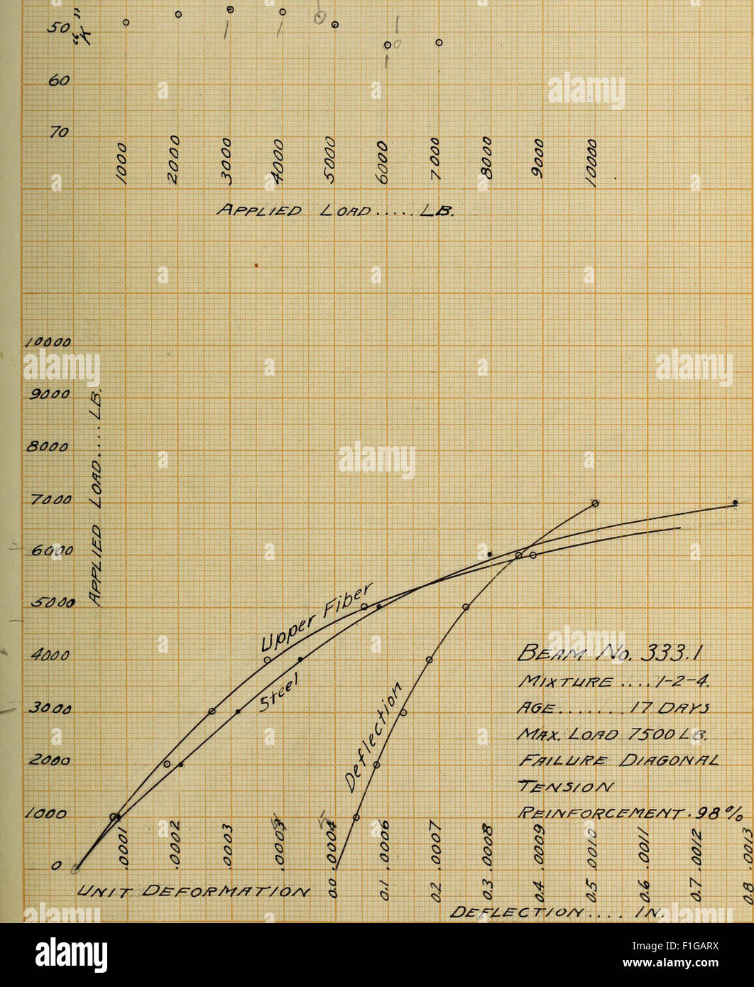 Tests of reinforced concrete beams modulus of elasticity for various