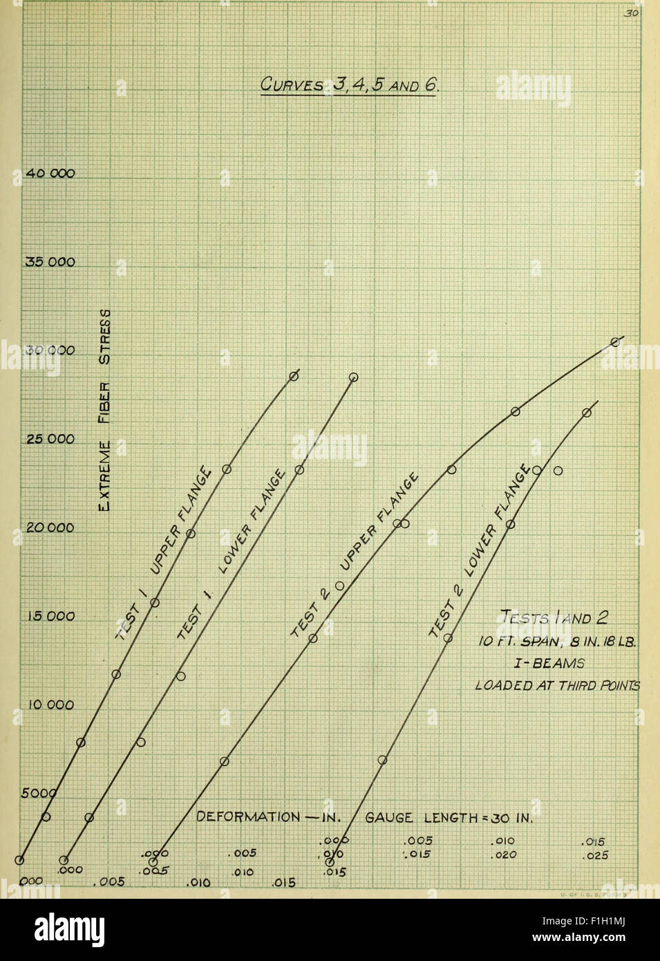 Transverse Testing Diagram Transverse tests of I-beams and other structural shapes (1910 Stock ...