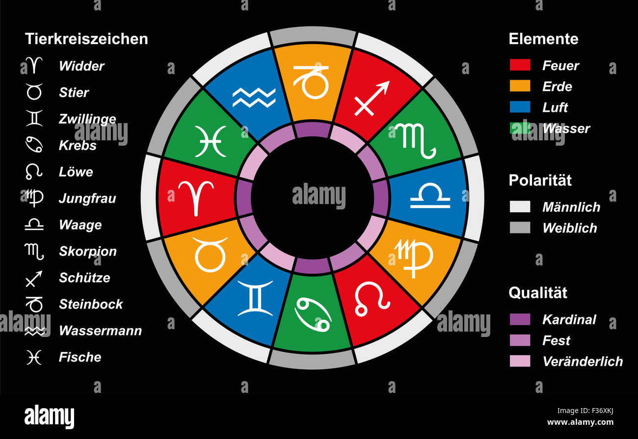 Astrology signs of the zodiac, divided into elements, energy and quality. Stock Photo