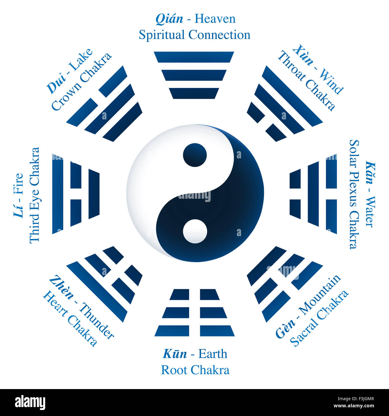 Trigrams or Bagua of I Ching with names and meanings - Yin Yang symbol in the middle. Stock Photo
