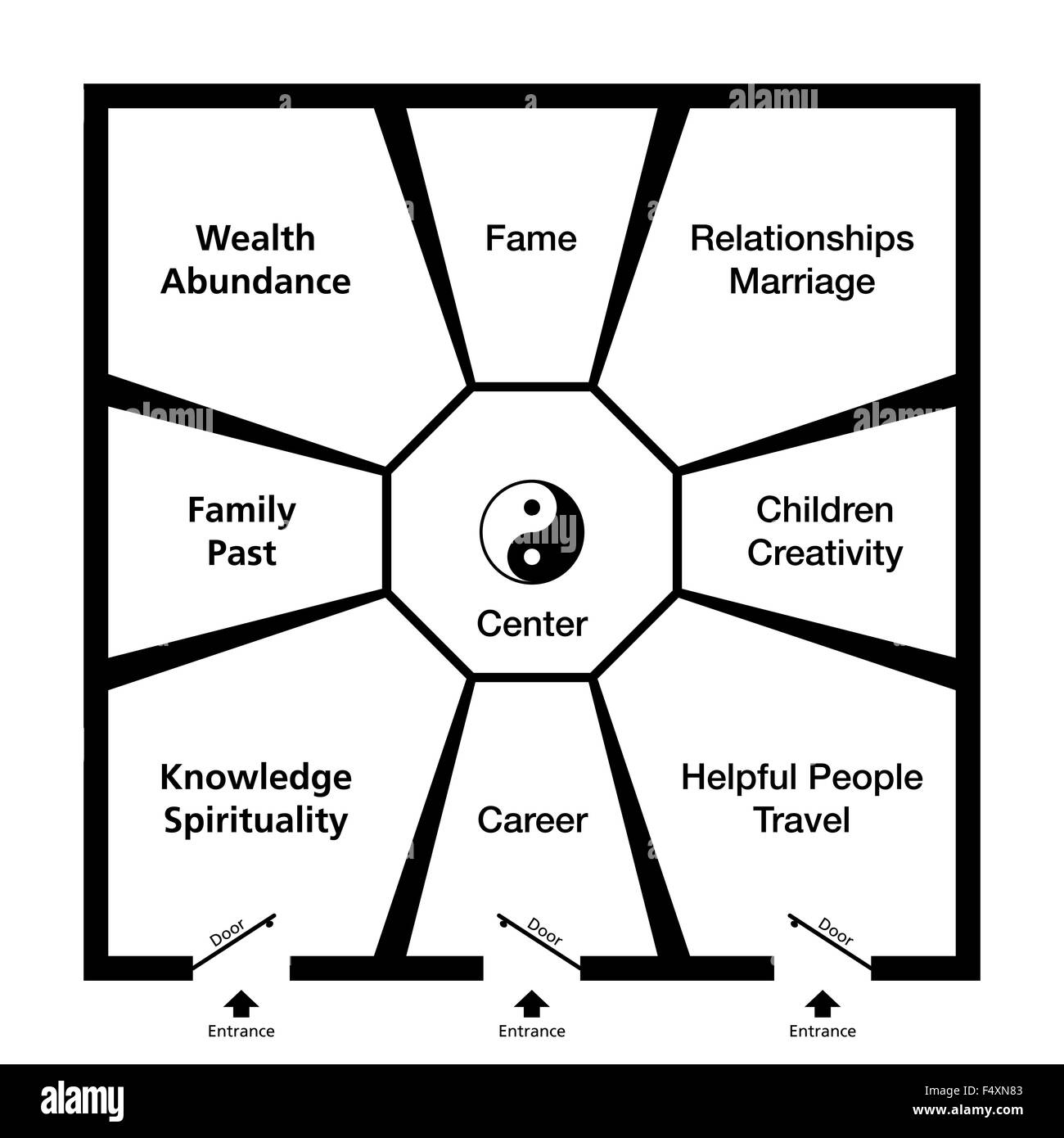 Feng Shui Bagua. Classification of an exemplary room in eight trigram fields around the center with a Yin Yang symbol. Stock Photo