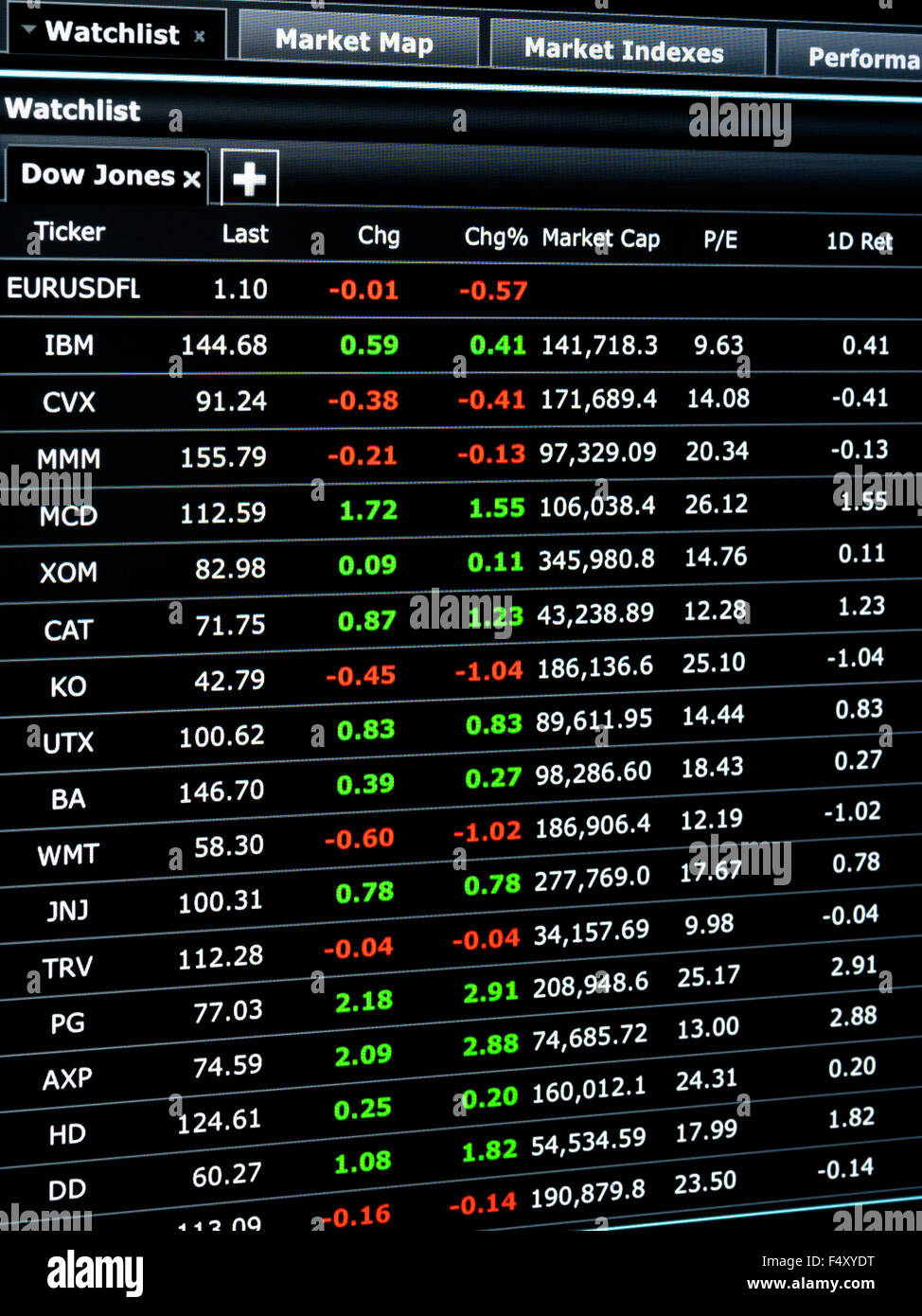 List of stocks of Dow Jones index with economic fundamental data and  performance numbers Stock Photo - Alamy