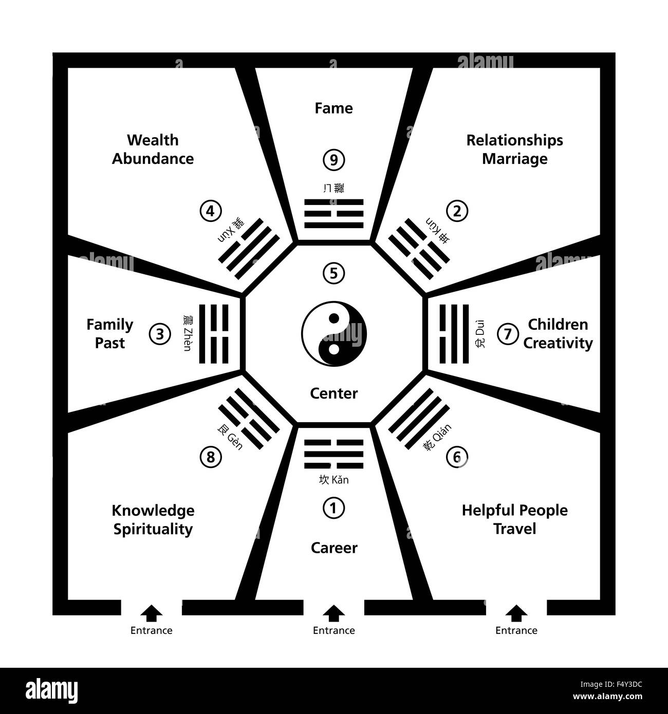 Feng Shui Room Classification With Baguas. Exemplary room with eight trigram fields around the center and a Yin Yang symbol. Stock Photo