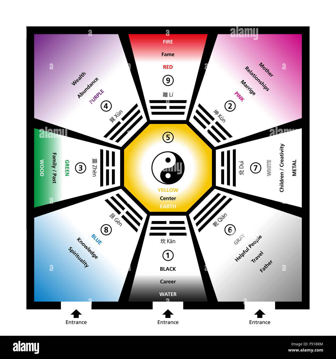 Feng shui bagua trigrams with the five elements and their colors. Exemplary room with eight trigram fields around a center. Stock Photo