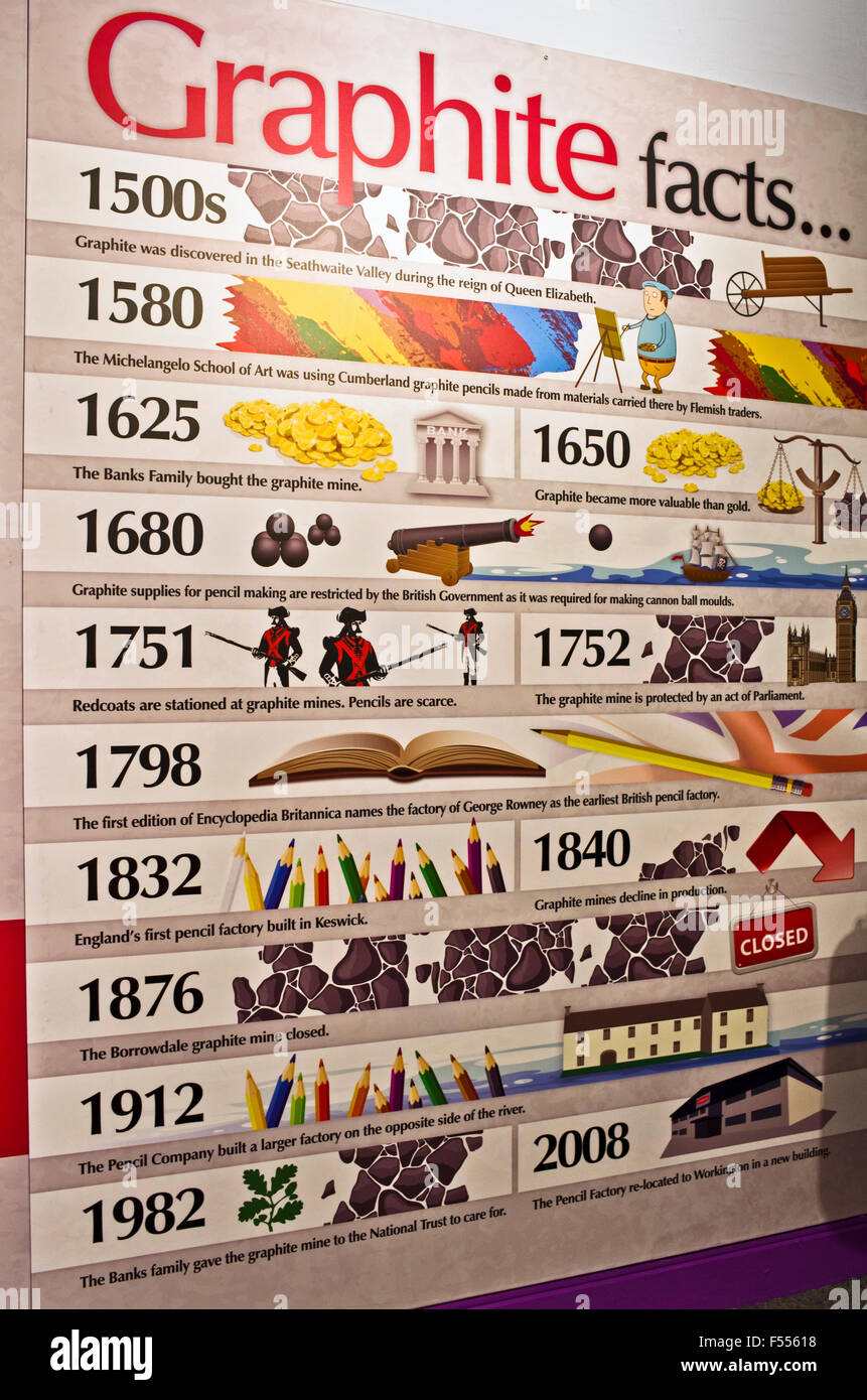 Keswick Pencil Museum. Wall display showing historical timeline of Cumberland pencils. Keswick, Cumbria, England UK Stock Photo