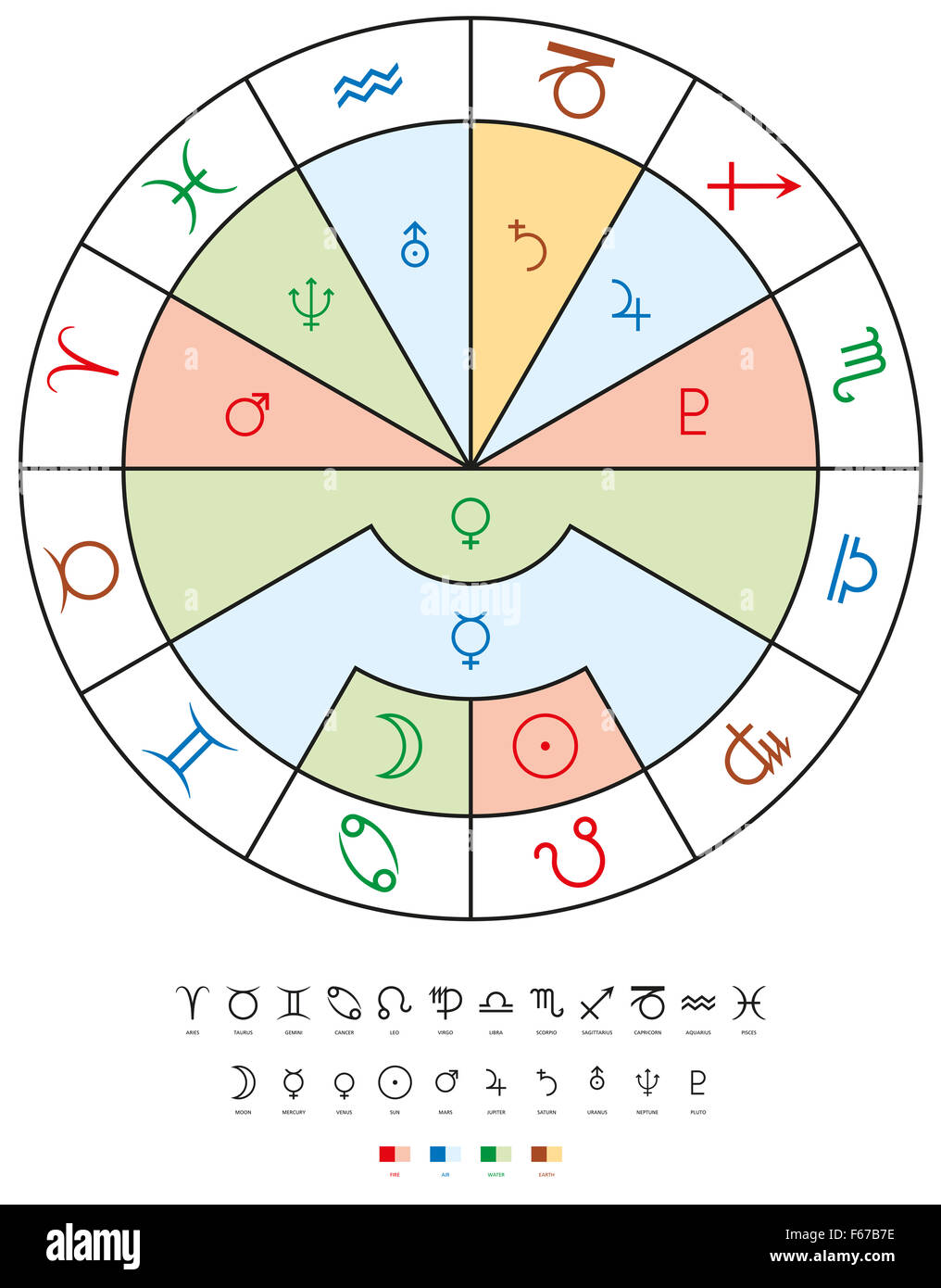Zodiac Signs, Planets and Elements. Twelve signs of the zodiac with the ten planets and their related four elements. Stock Photo