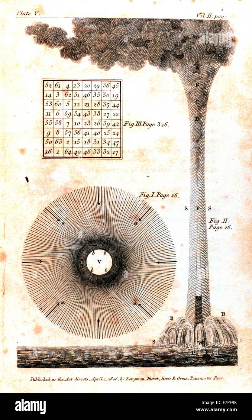 Illustration depicting Dr. Benjamin Franklin theory of the wind field ...