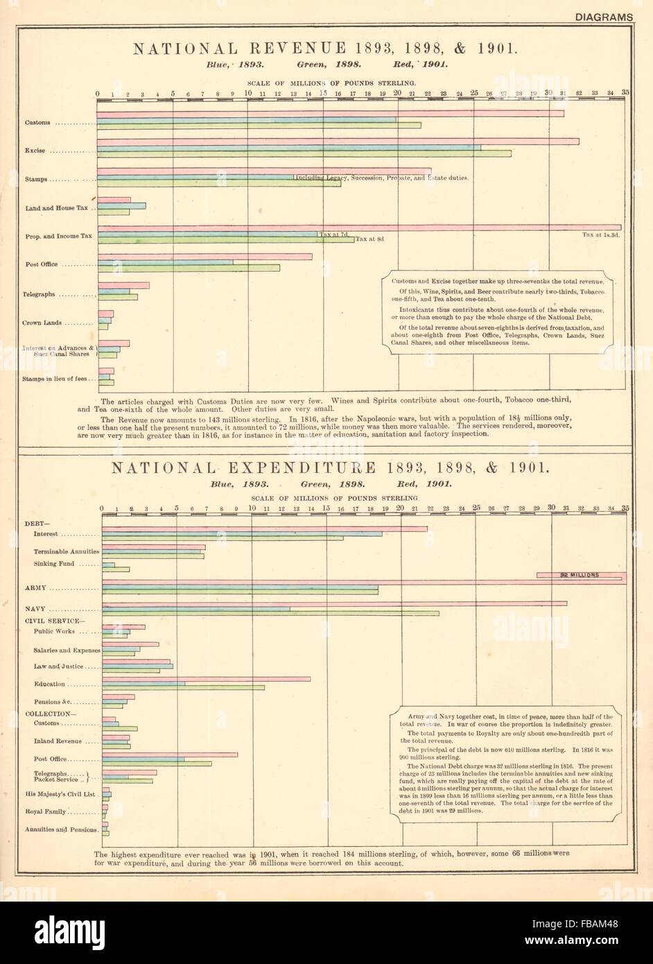 UK GOVERNMENT TAX RECEIPTS & EXPENDITURE in 1888, 1893 & 1898. BACON
