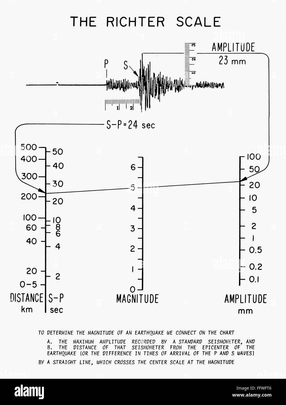 The Richter Scale