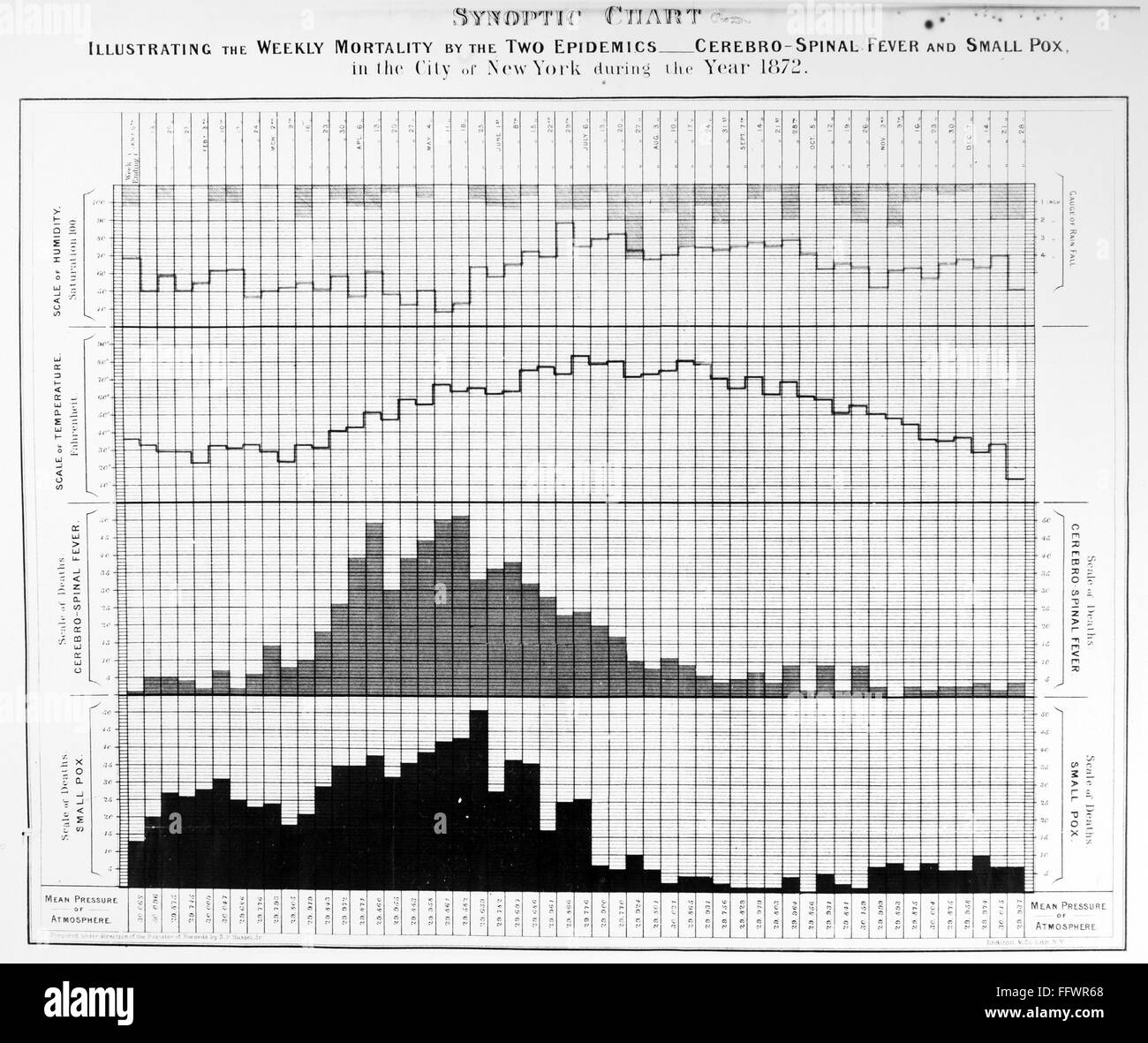 EPIDEMICS CHART, 1872. /nChart illustrating the weekly mortality rates from smallpox (bottom) and meningitis in New York City over the course of the year 1872, correlated to humidity (top) and temperature. Contemporary lithograph. Stock Photo