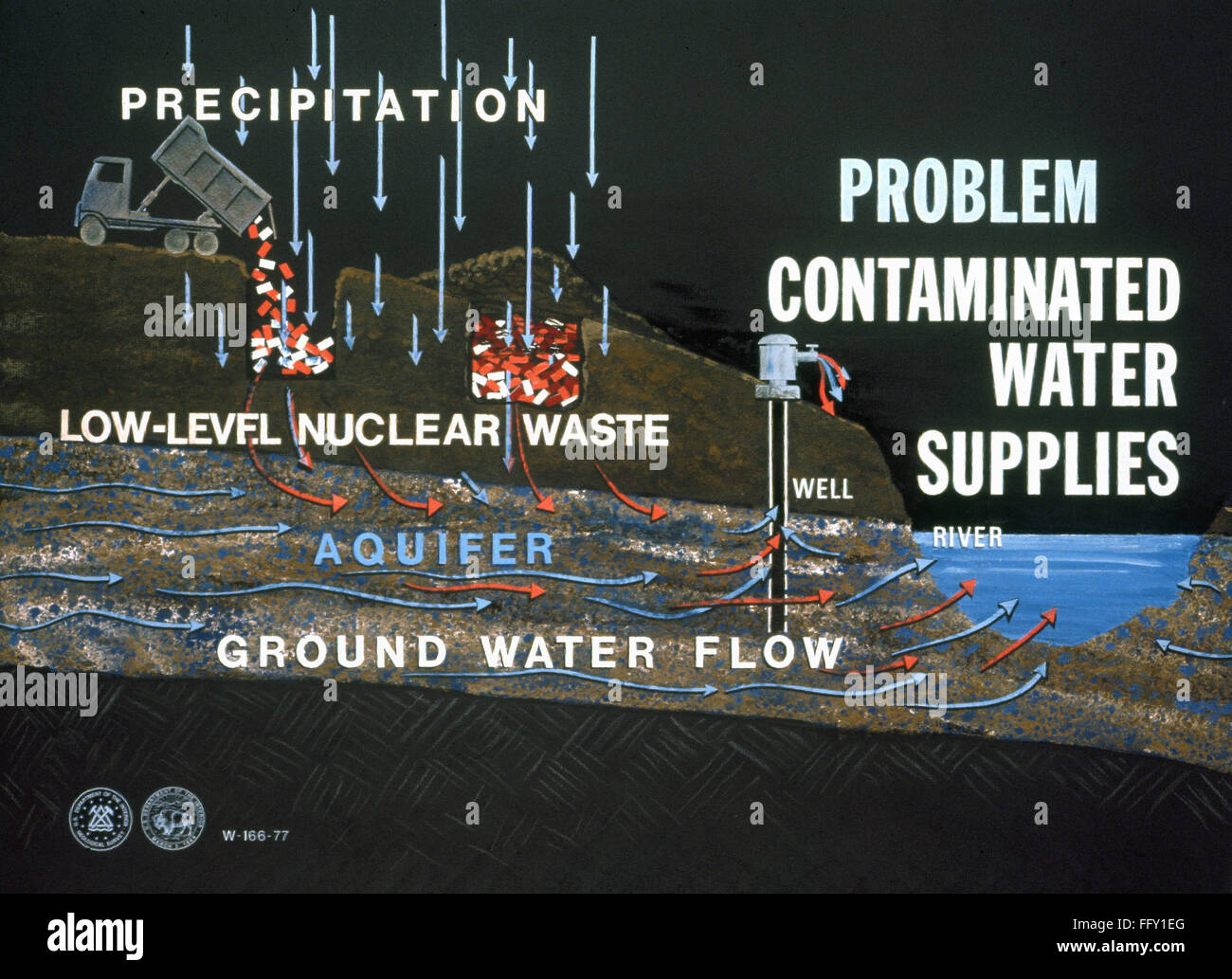 WATER POLLUTION. /nChart illustrating the pollution of water supplies