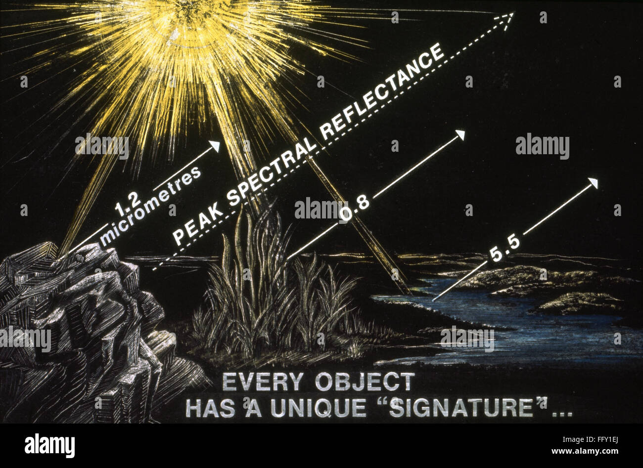 SPECTRAL REFLECTIVITY. /nChart illustrating how different objects reflect different values of light, c1970. Stock Photo