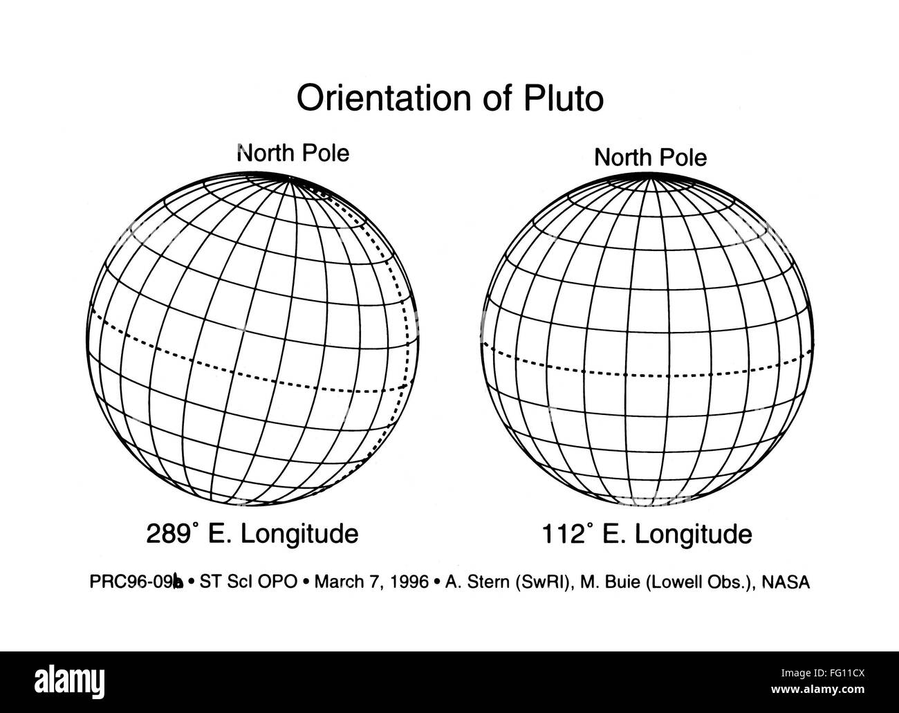 PLUTO: ORIENTATION, 1996. /nChart showing the orientation of Pluto, created by NASA, 1996. Stock Photo
