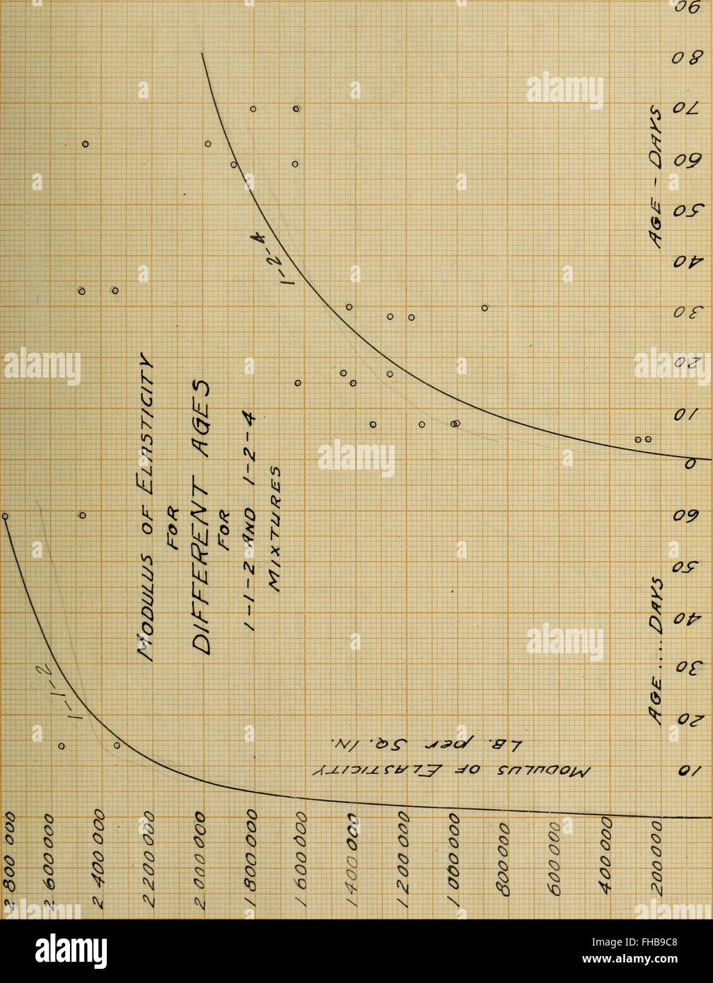 Tests of reinforced concrete beams modulus of elasticity for various