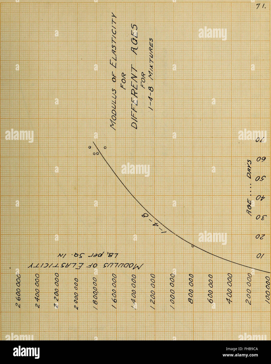 Tests of reinforced concrete beams modulus of elasticity for various