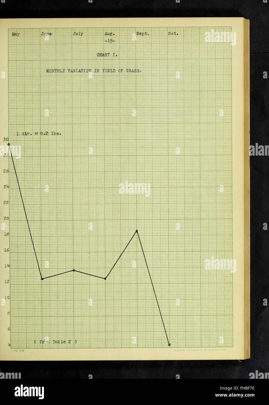 A study of some of the factors that influence the yield and the composition of growing pasture grass (1912) Stock Photo