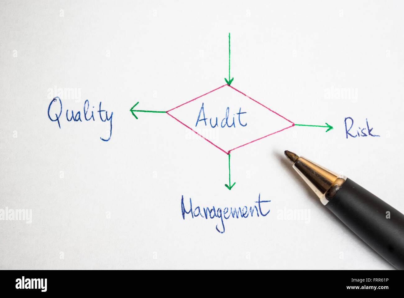 Several possible outcomes of performing an audit Stock Photo - Alamy