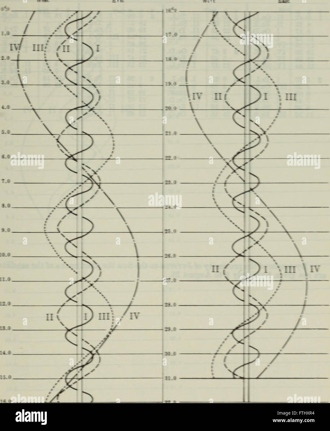 The American ephemeris and nautical almanac (1855 Stock Photo Alamy