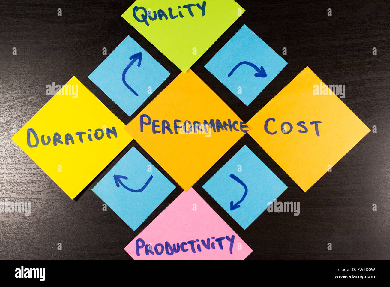 Performance characteristics. Conceptual diagram, sticky note on wooden background Stock Photo