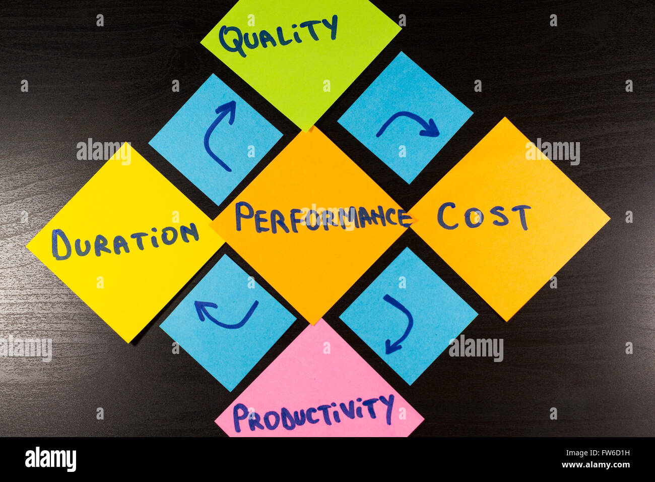 Performance characteristics. Conceptual diagram, sticky note on wooden background Stock Photo