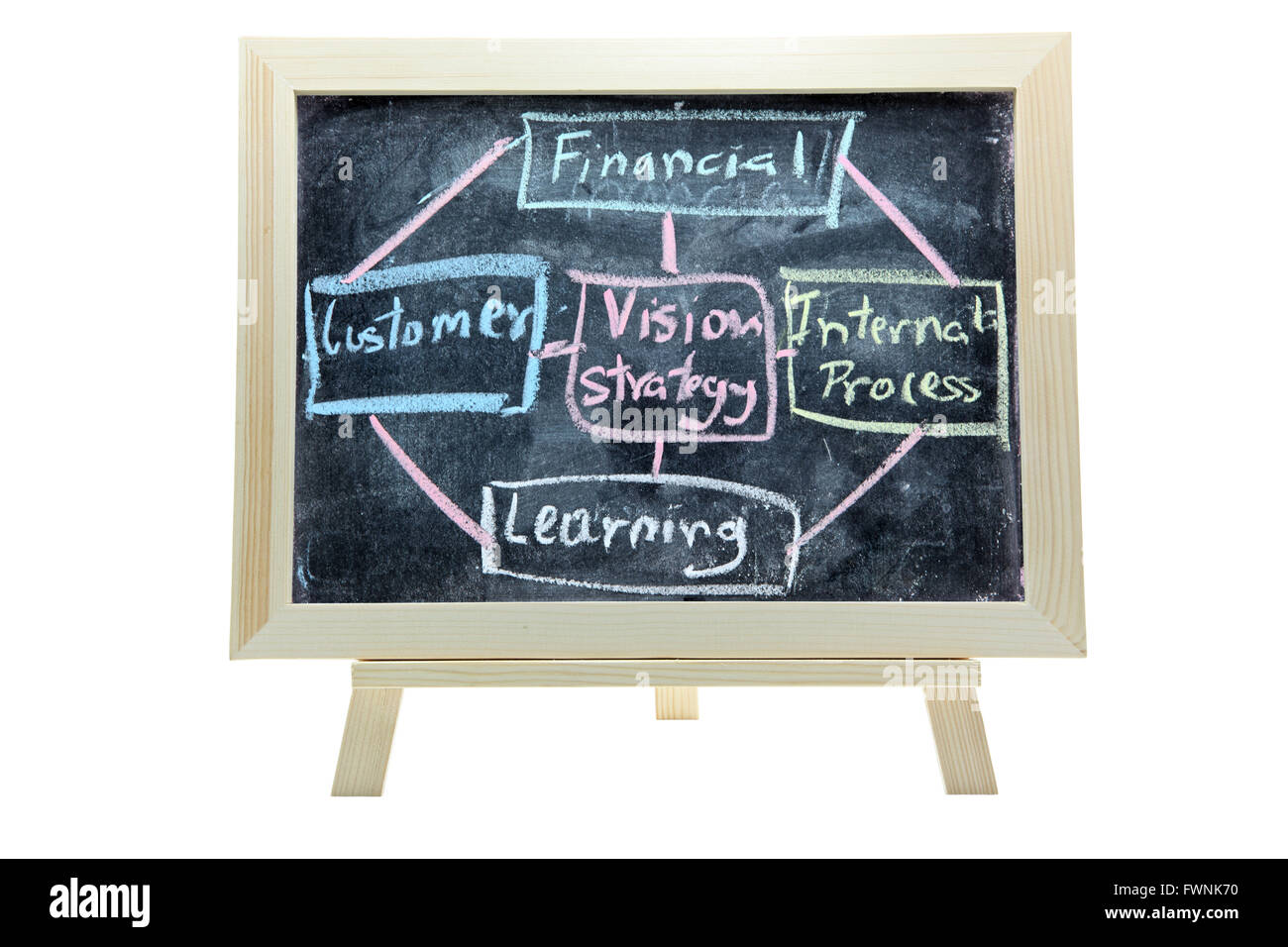 free hand drawing of business Balance Score Card analysis chart on blackboard or chalkboard Stock Photo