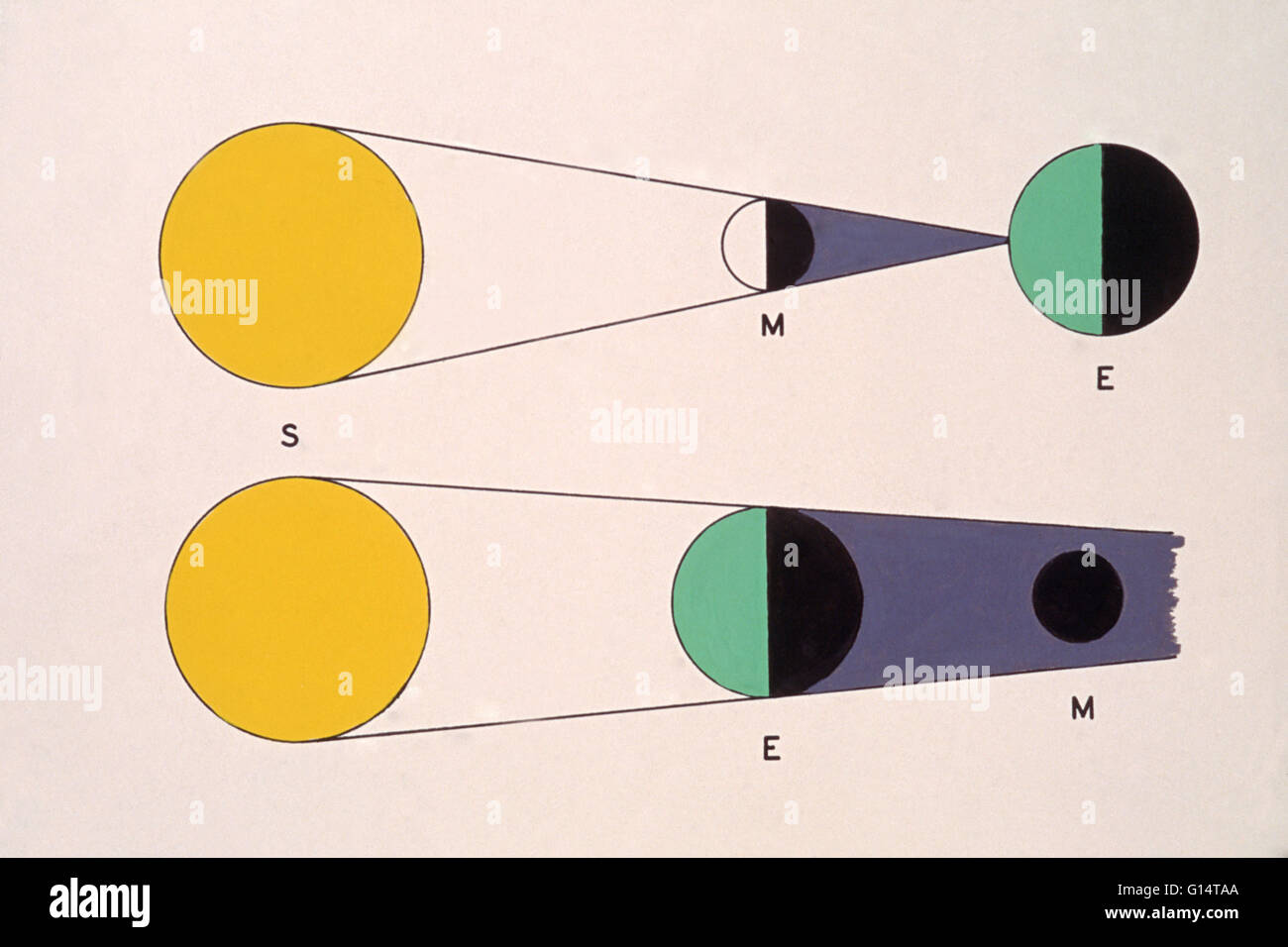 Showing the circumstances for a solar and lunar eclipse. The top illustration demonstrates the needed circumstances for a solar eclipse, and the bottom for a lunar eclipse. Stock Photo