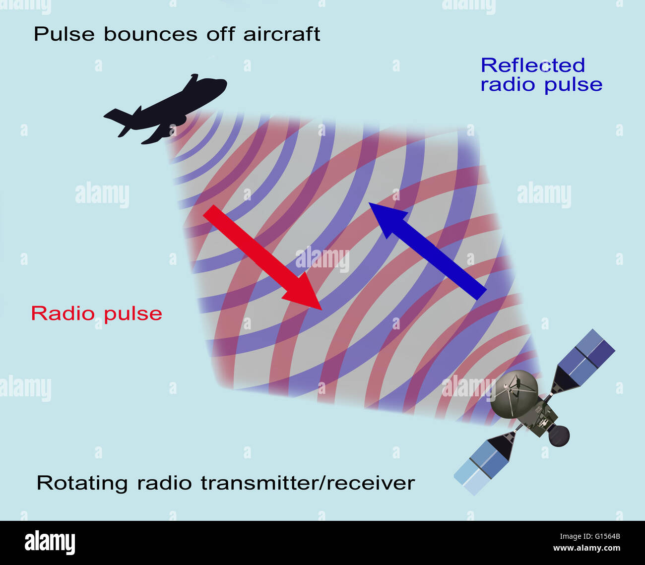 Radar incorporates radio waves to establish the range, altitude
