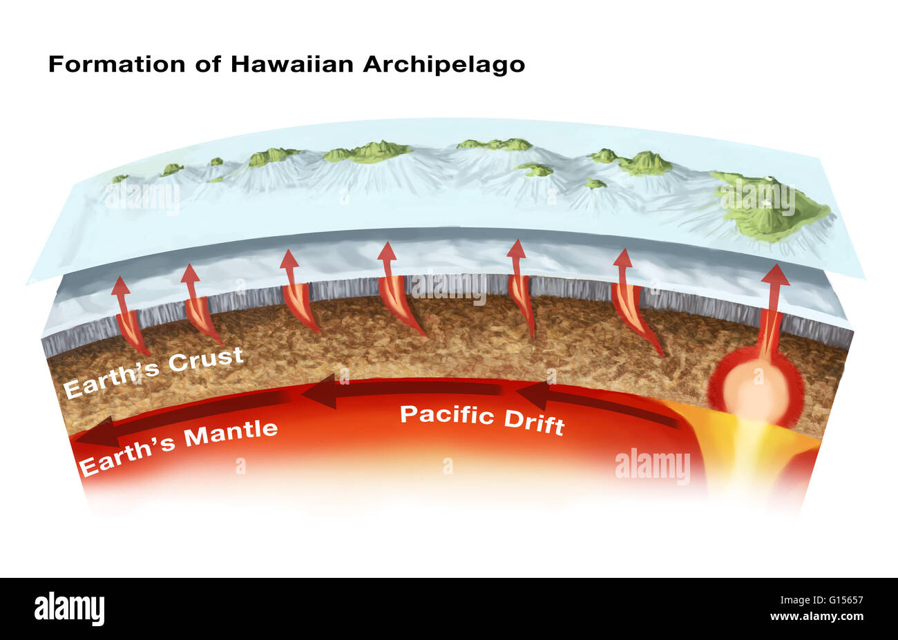 The geology of the Hawaiian Islands. This illustration shows the