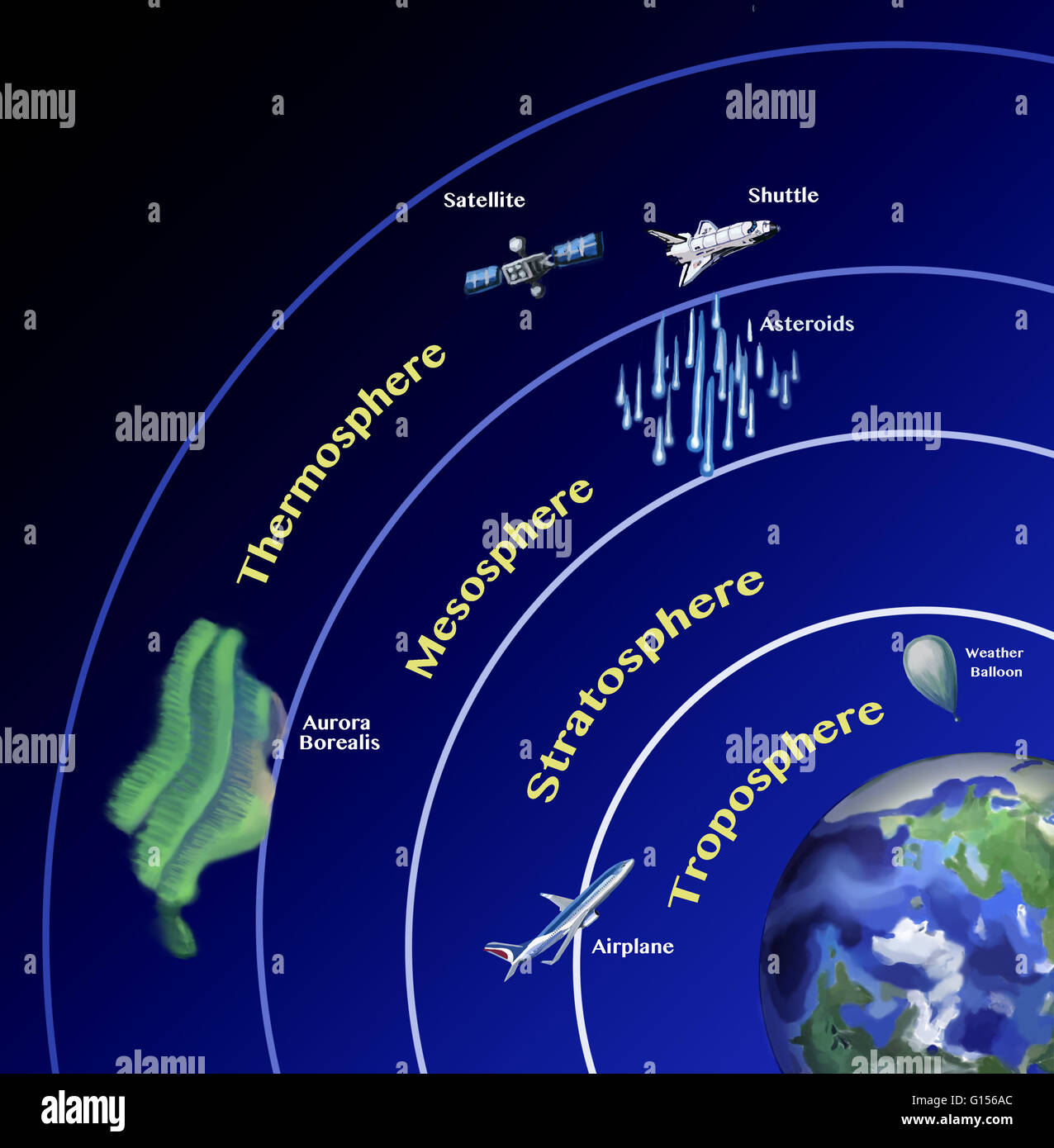 An illustration showing the stratification of Earth's atmosphere: troposphere, stratosphere, mesosphere, and thermosphere. Stock Photo