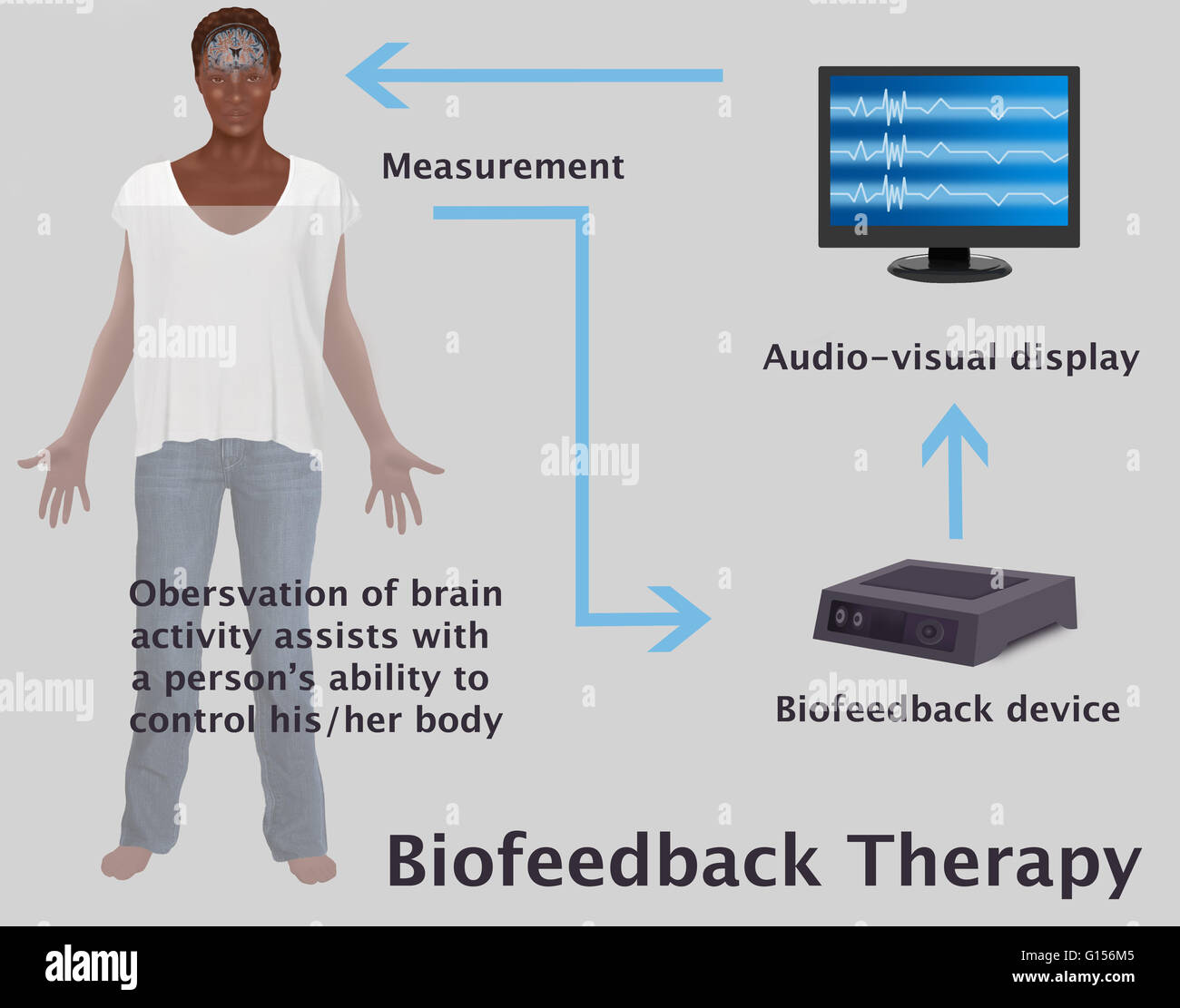An illustration diagram of the feedback loop between person, sensor (biofeedback device), and
