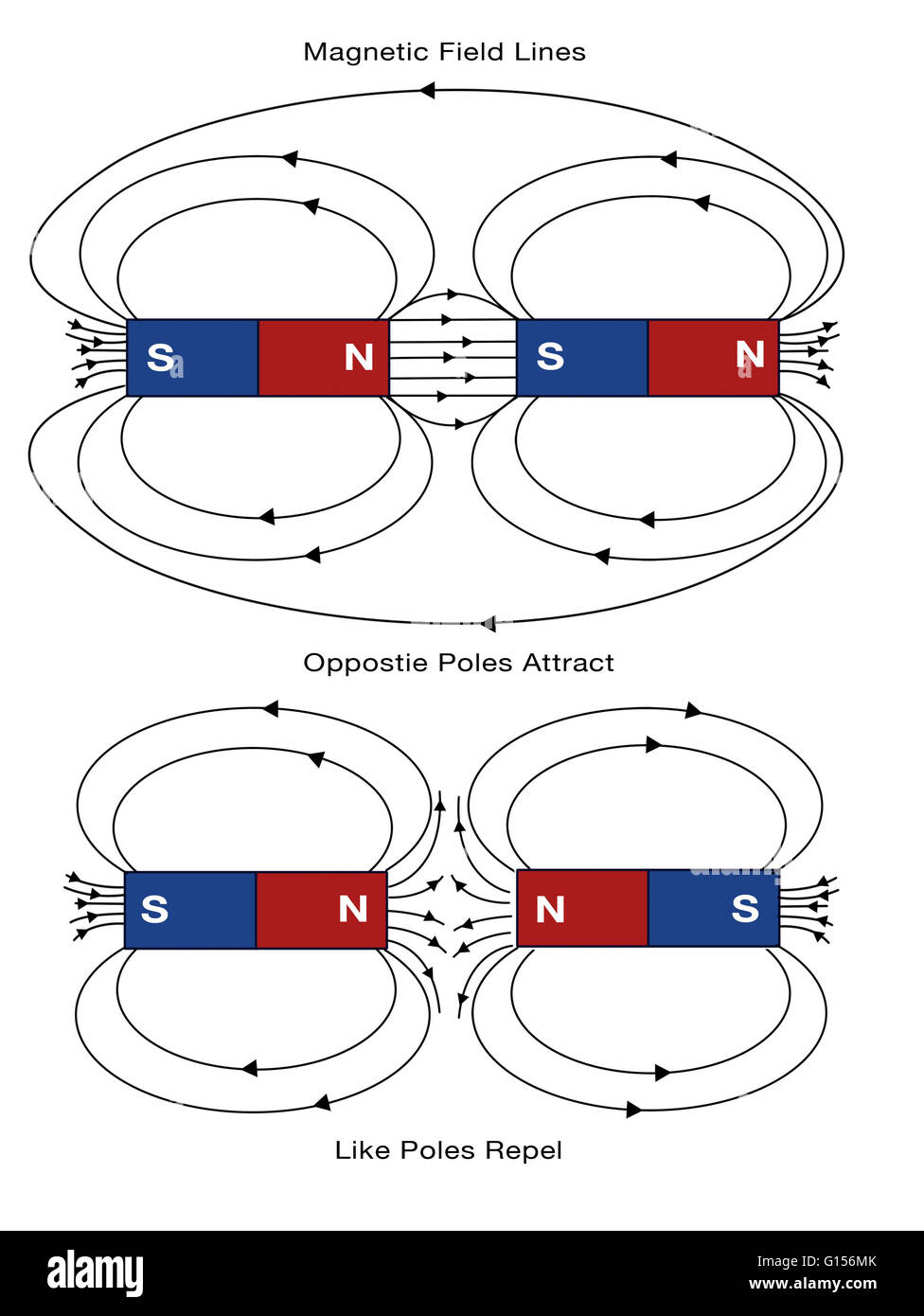 Diagram of magnetic field lines. Opposite poles attract, and like poles repel. Stock Photo