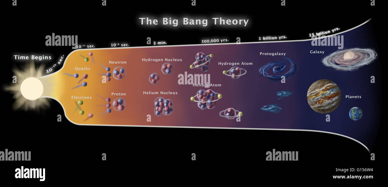 Conceptual image of The Big Bang Theory. Timeline spanning from the first few seconds with the formation of quarks and electrons. These combine to form neurons and protons which in turn develop into planets, galaxies and eventually into the ever expanding Stock Photo