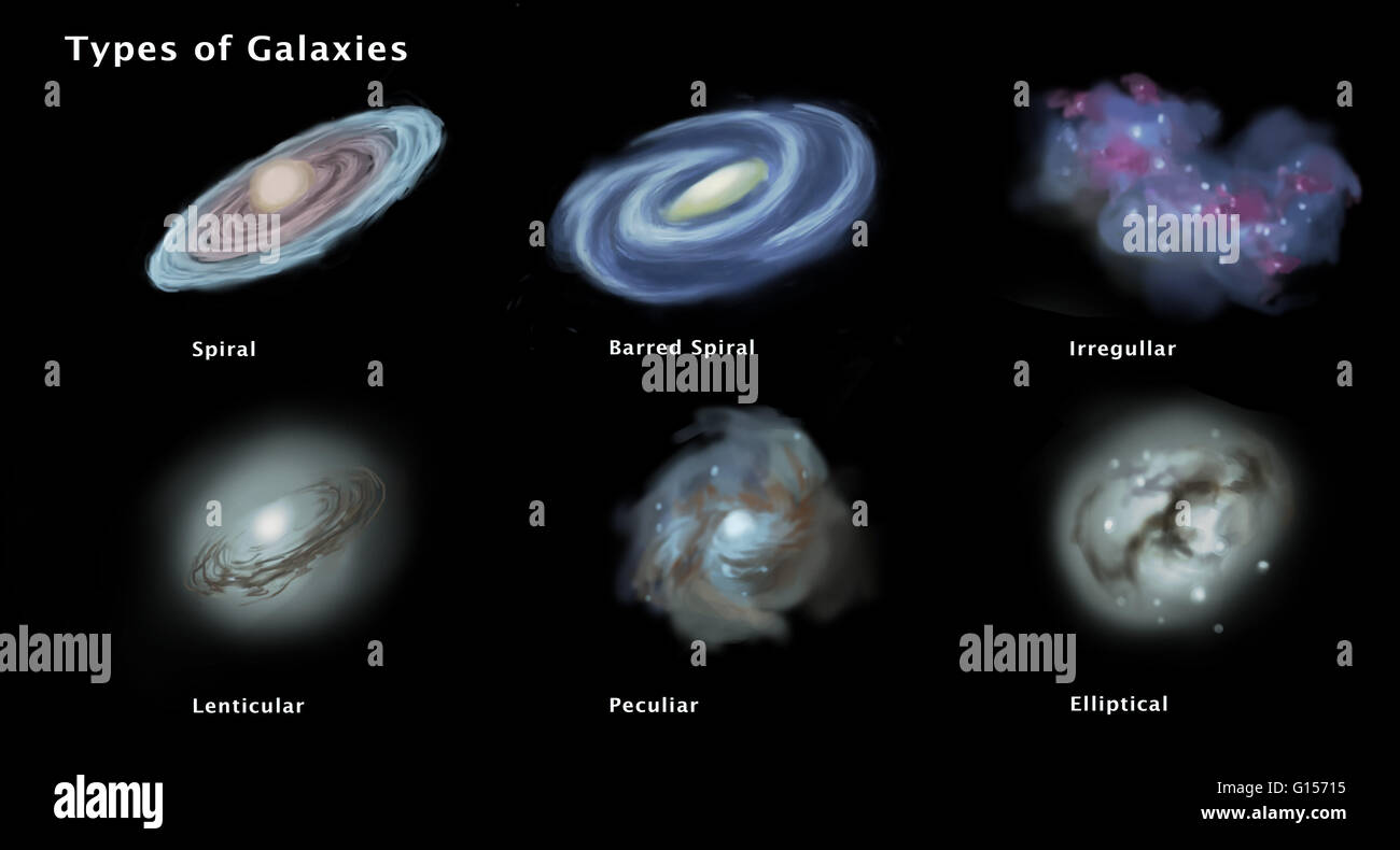 Illustration of types and morphologies of galaxies. Top left to right:  Spiral, Barred Spiral, Irregular; Bottom left to right: Lenticular,  Peculiar, Elliptical. These types fall into a system used by astronomers to