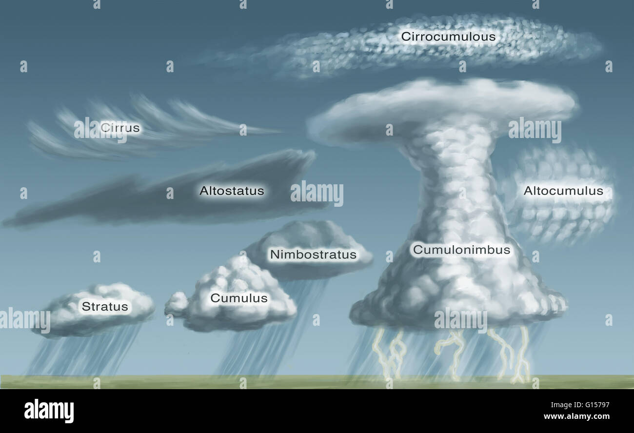 Illustration of various cloud formations: Cirrus, altostatus, nimbostratus, stratus, cumulus, cumulonimbus, altocumulus, and cirrocumulus. Stock Photo