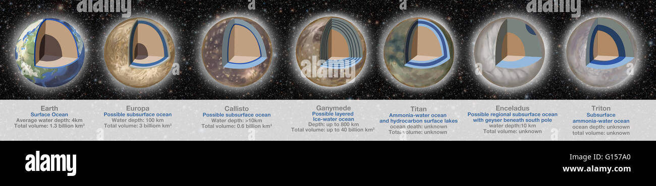 Illustration showing the type, depth, and volume of ocean thought to be on each planet. From left to right: Earth with a surface ocean, Europa and Callisto with possible subsurface ocean, Ganymede with possible layered ice-water ocean, Titan with an ammon Stock Photo