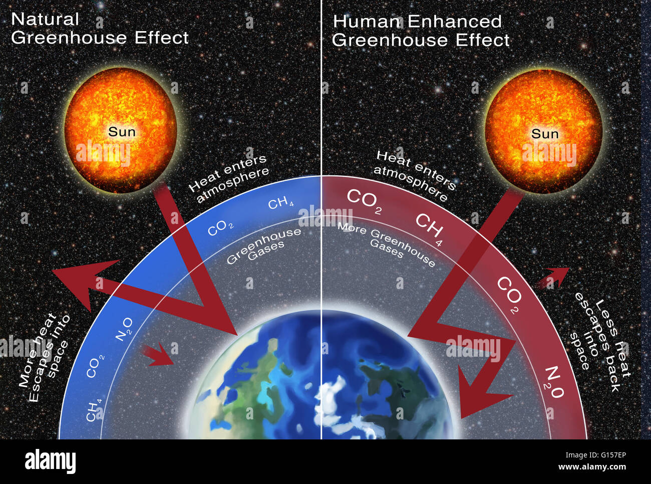 Greenhouse gas effect comparison. Illustration comparing the natural greenhouse gases emitted to the human enhanced greenhouse gases emitted. With a higher emission of greenhouse gases, shown on the right, more heat is trapped in the atmosphere (red arrow Stock Photo