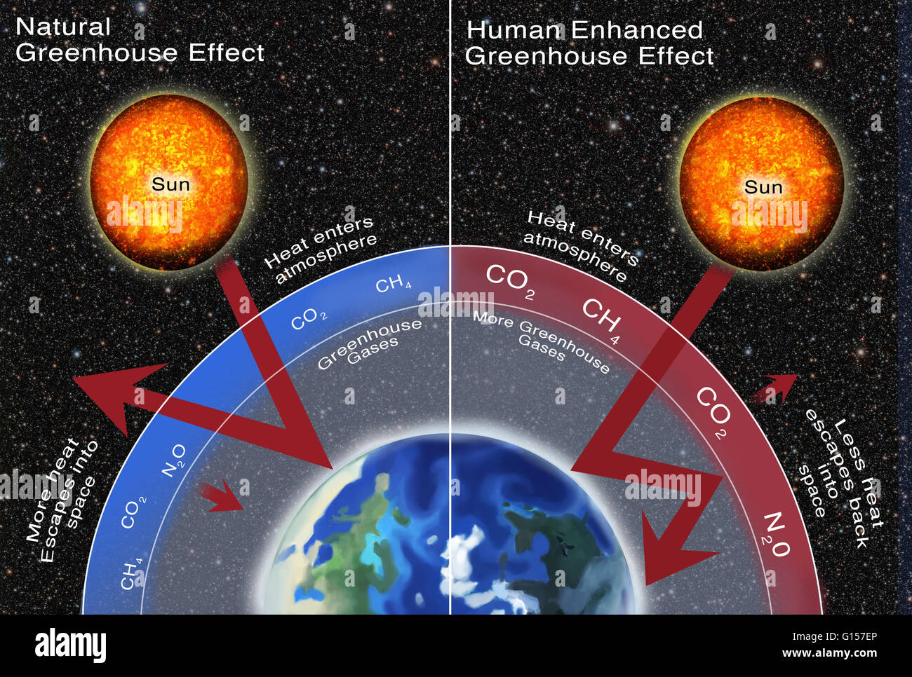 Greenhouse Gas Effect Comparison Illustration Comparing The Natural Greenhouse Gases Emitted To The Human Enhanced Greenhouse Gases Emitted With A Higher Emission Of Greenhouse Gases Shown On The Right More Heat Is