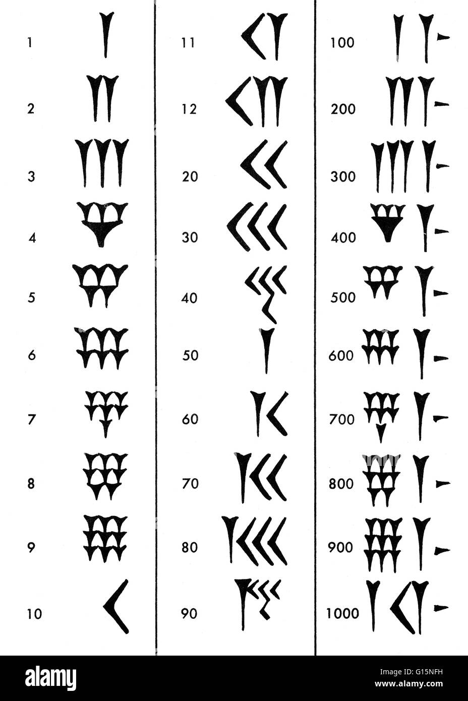 The Sumerians used a numerical system based on 1, 10 and 60. The way of writing a number like 70 would be the sign for 60 and the sign for 10 right after. This way of counting is still used today for measuring time as 60 seconds per minute and 60 minutes Stock Photo