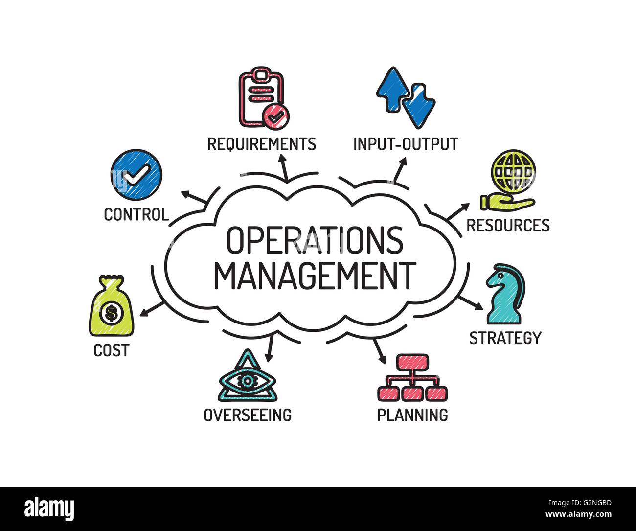 Operations Management. Chart with keywords and icons. Sketch Stock Vector