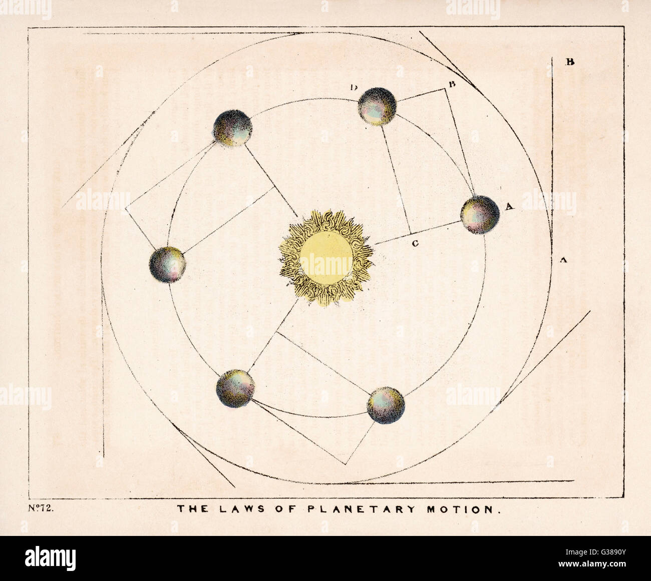 The laws of planetary motion.         Date: 1849 Stock Photo