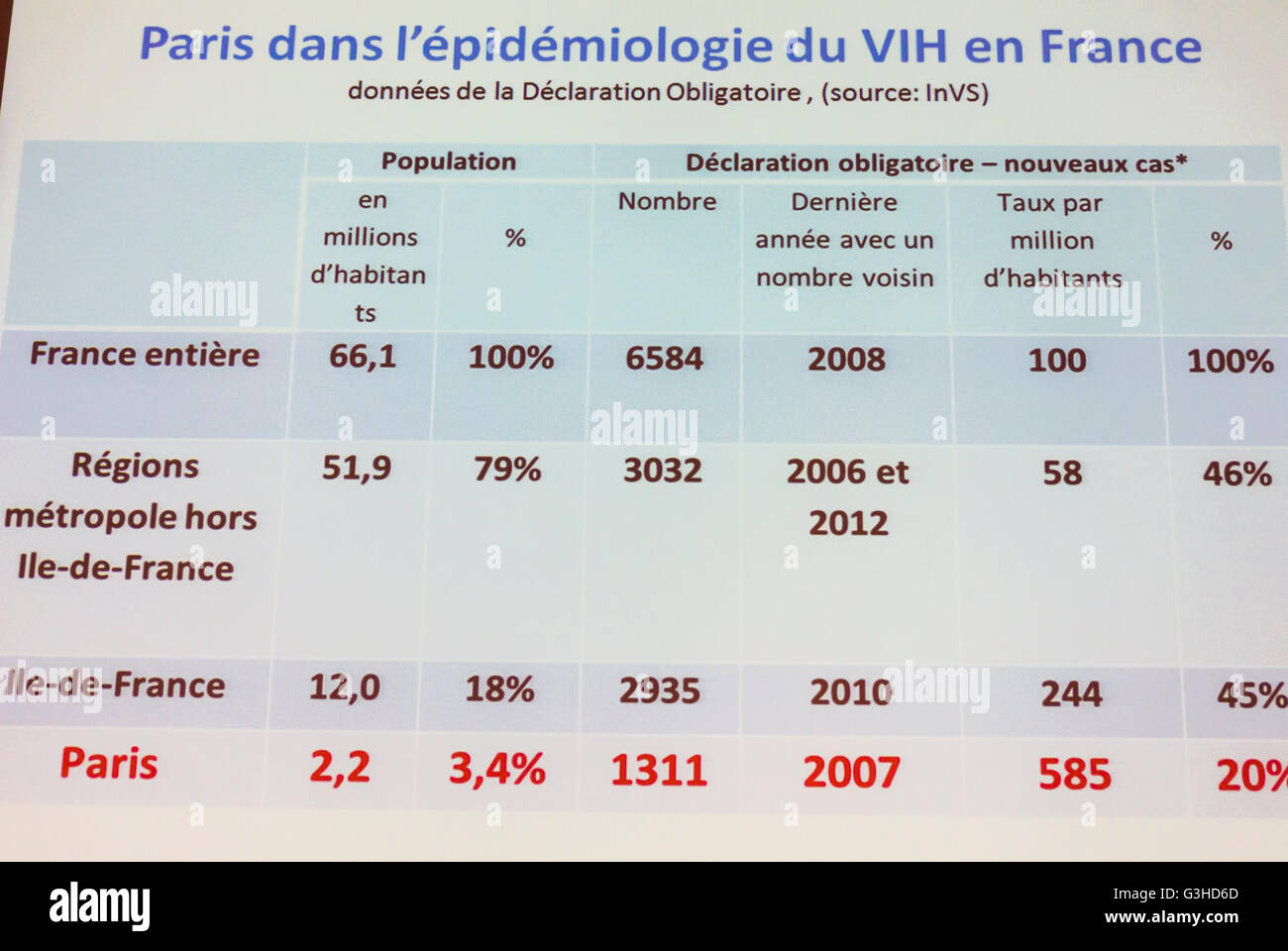 Paris, France, 'France Lert', 'Paris sans Sida', Slide Presentation at AIDS HIV, by the TRT-5 O.N.G, Ministry of Health, Epidemiological Information HIV in France Stock Photo