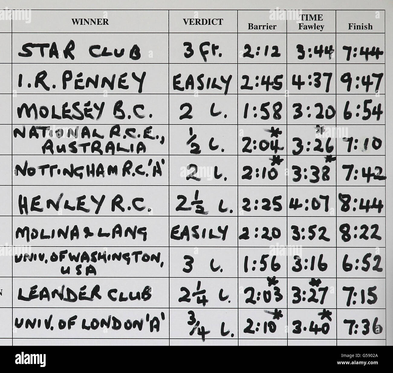 Scoreboard shows the results during day five of the 2012 Henley Royal