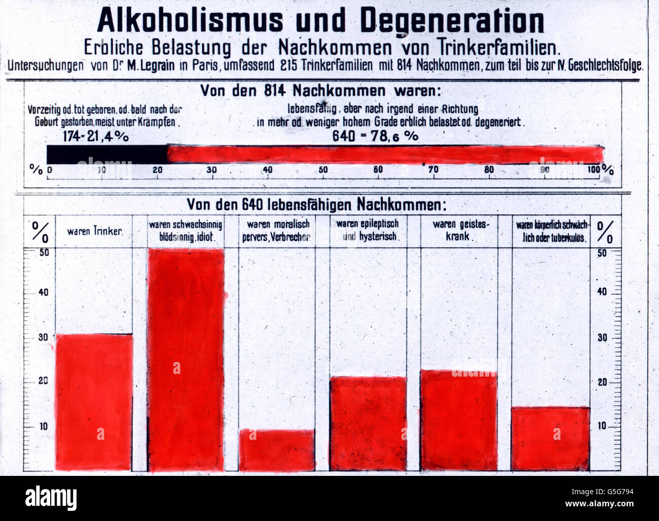 Alkoholismus und Vererbung. Alcoholism and heredity. chart, fact sheet, numbers, diagram, columns, statistics, alcohol, drug, history, historical, 1910s, 1920s, 20th century, archive, Carl Simon, glass slide Stock Photo