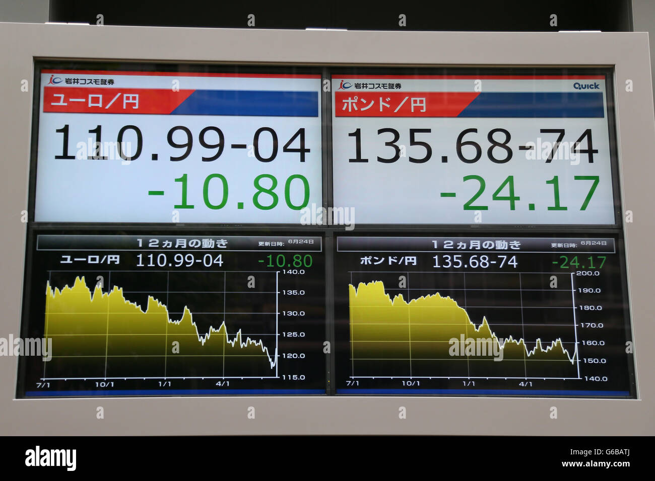 A trading board shows that exchange rates of Japanese yen against euro, left, and British pound on June 24, 2016 in Tokyo, Japan. As it became apparent that British voters would opt to leave the EU, markets across the globe began to tumble. The Nikkei index in Japan fell by over 1000 points, its largest one day drop since the Great East Japan Earthquake and Tsunami of March 2011. The pound also tumbled by over 10 percent against japanese yen. © Yohei Osada/AFLO/Alamy Live News Stock Photo