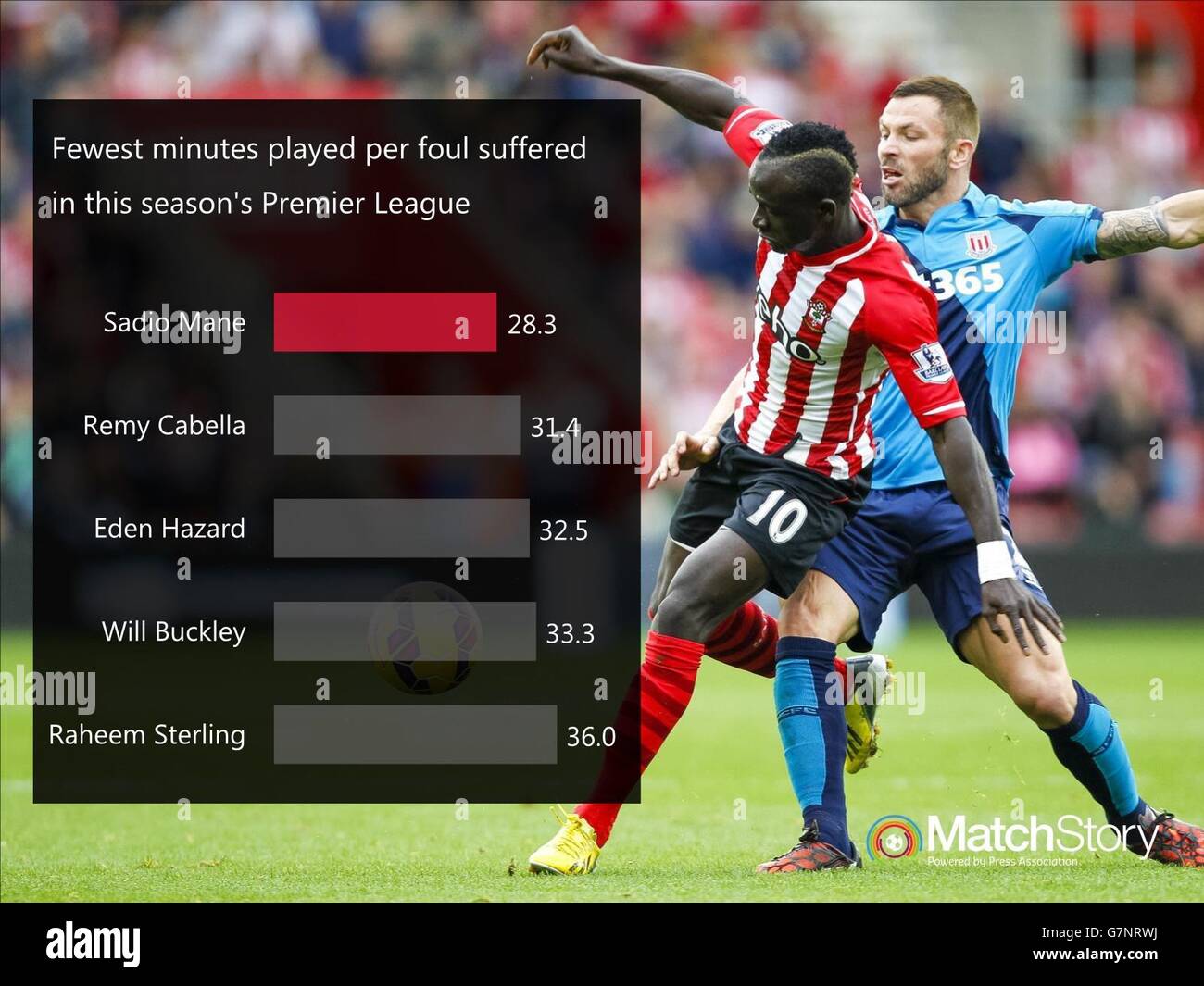 Soccer - Match Story Engine Room Graphic. A Match Story graphic showing the fewest minutes played per foul suffered in this season's Premier League. Stock Photo